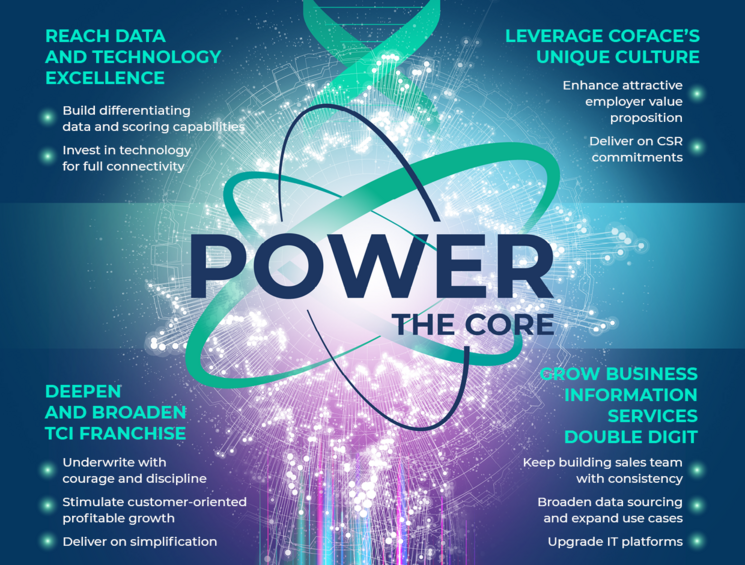 1- Reach data and technology excellence a- Build differentiating new data and scoring capabilities b- Invest in technology to offer full connectivity to our clients. ;   2- Deepen and broaden our trade credit insurance franchise a- Underwrite with courage and discipline b- Stimulate customer-oriented profitable growth c- Deliver on simplification of the client experience ;  3- Pursue profitable double-digit growth in business information services a- Keep building sales teams with consistency b- Broaden data sourcing and expand use cases  c- Upgrade IT platforms ;  4- Leverage our unique culture a- Enhance attractive employer value proposition  b- Deliver on our CSR commitments